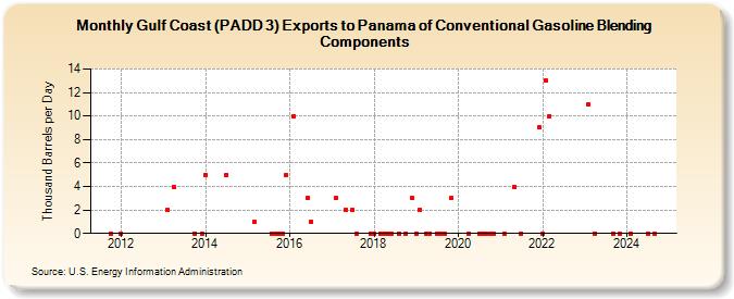 Gulf Coast (PADD 3) Exports to Panama of Conventional Gasoline Blending Components (Thousand Barrels per Day)