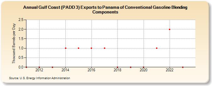 Gulf Coast (PADD 3) Exports to Panama of Conventional Gasoline Blending Components (Thousand Barrels per Day)