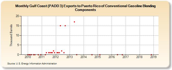 Gulf Coast (PADD 3) Exports to Puerto Rico of Conventional Gasoline Blending Components (Thousand Barrels)
