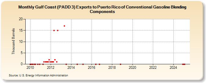 Gulf Coast (PADD 3) Exports to Puerto Rico of Conventional Gasoline Blending Components (Thousand Barrels)