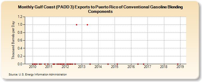 Gulf Coast (PADD 3) Exports to Puerto Rico of Conventional Gasoline Blending Components (Thousand Barrels per Day)