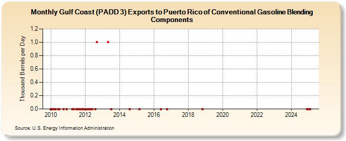 Gulf Coast (PADD 3) Exports to Puerto Rico of Conventional Gasoline Blending Components (Thousand Barrels per Day)