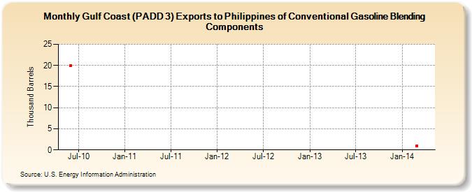 Gulf Coast (PADD 3) Exports to Philippines of Conventional Gasoline Blending Components (Thousand Barrels)