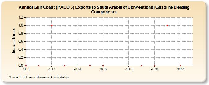 Gulf Coast (PADD 3) Exports to Saudi Arabia of Conventional Gasoline Blending Components (Thousand Barrels)