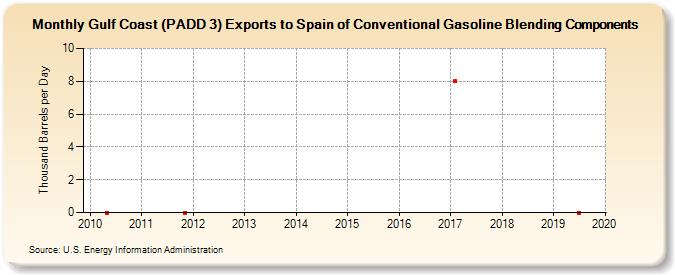 Gulf Coast (PADD 3) Exports to Spain of Conventional Gasoline Blending Components (Thousand Barrels per Day)