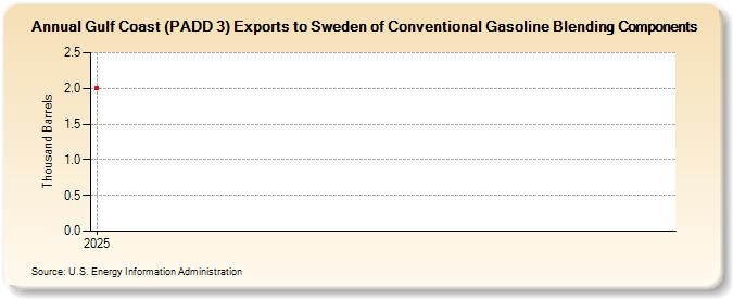 Gulf Coast (PADD 3) Exports to Sweden of Conventional Gasoline Blending Components (Thousand Barrels)