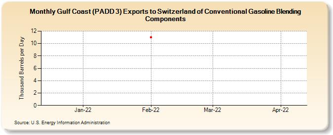 Gulf Coast (PADD 3) Exports to Switzerland of Conventional Gasoline Blending Components (Thousand Barrels per Day)
