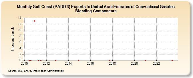 Gulf Coast (PADD 3) Exports to United Arab Emirates of Conventional Gasoline Blending Components (Thousand Barrels)