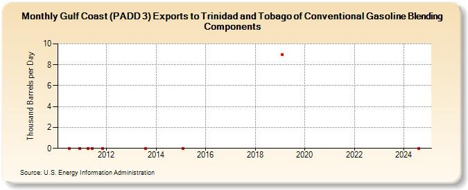 Gulf Coast (PADD 3) Exports to Trinidad and Tobago of Conventional Gasoline Blending Components (Thousand Barrels per Day)