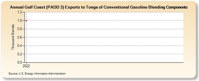 Gulf Coast (PADD 3) Exports to Tonga of Conventional Gasoline Blending Components (Thousand Barrels)