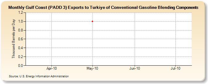 Gulf Coast (PADD 3) Exports to Turkiye of Conventional Gasoline Blending Components (Thousand Barrels per Day)