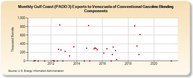 Gulf Coast (PADD 3) Exports to Venezuela of Conventional Gasoline Blending Components (Thousand Barrels)
