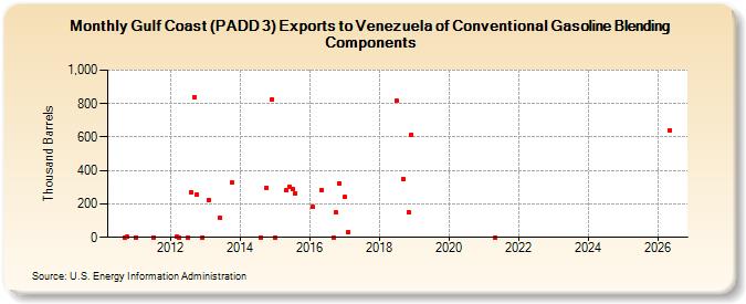Gulf Coast (PADD 3) Exports to Venezuela of Conventional Gasoline Blending Components (Thousand Barrels)