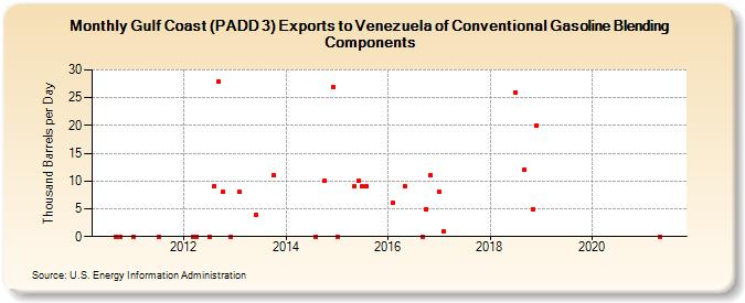 Gulf Coast (PADD 3) Exports to Venezuela of Conventional Gasoline Blending Components (Thousand Barrels per Day)