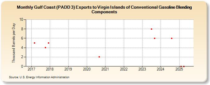 Gulf Coast (PADD 3) Exports to Virgin Islands of Conventional Gasoline Blending Components (Thousand Barrels per Day)