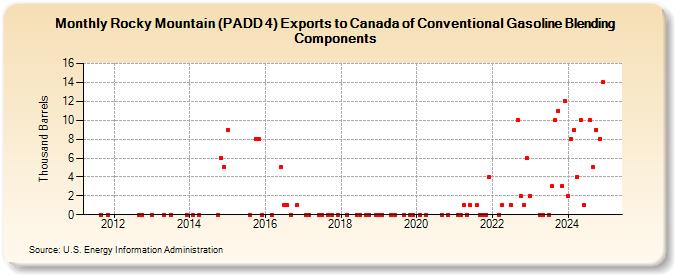 Rocky Mountain (PADD 4) Exports to Canada of Conventional Gasoline Blending Components (Thousand Barrels)