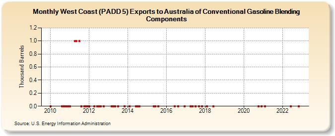 West Coast (PADD 5) Exports to Australia of Conventional Gasoline Blending Components (Thousand Barrels)