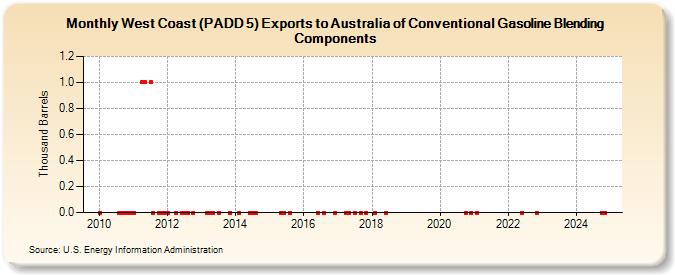 West Coast (PADD 5) Exports to Australia of Conventional Gasoline Blending Components (Thousand Barrels)