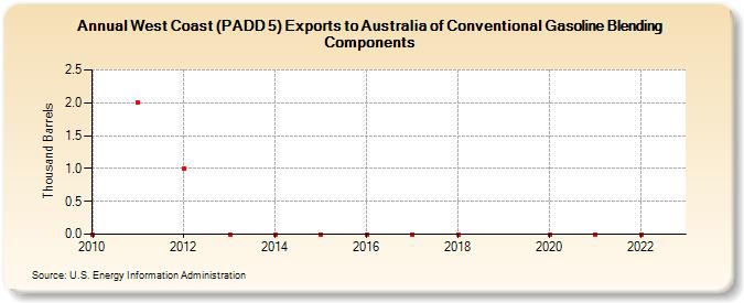 West Coast (PADD 5) Exports to Australia of Conventional Gasoline Blending Components (Thousand Barrels)