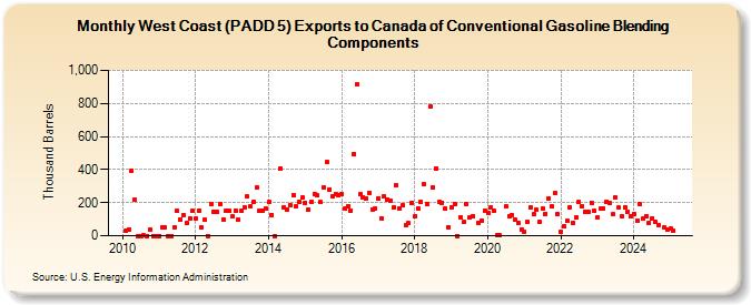 West Coast (PADD 5) Exports to Canada of Conventional Gasoline Blending Components (Thousand Barrels)