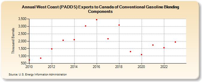 West Coast (PADD 5) Exports to Canada of Conventional Gasoline Blending Components (Thousand Barrels)
