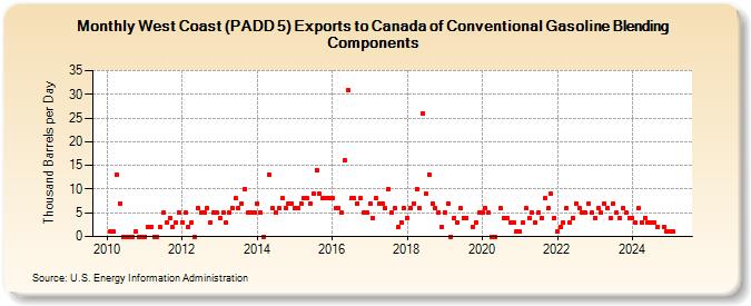 West Coast (PADD 5) Exports to Canada of Conventional Gasoline Blending Components (Thousand Barrels per Day)