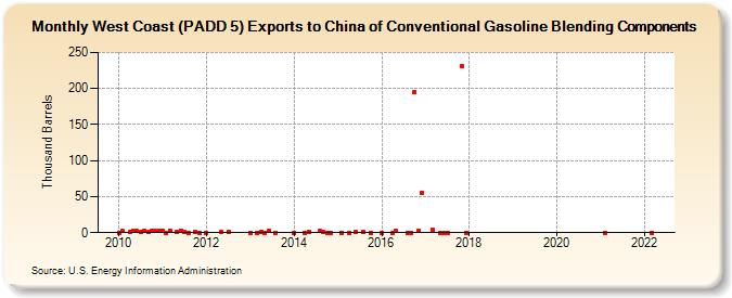 West Coast (PADD 5) Exports to China of Conventional Gasoline Blending Components (Thousand Barrels)