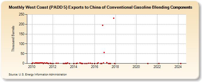 West Coast (PADD 5) Exports to China of Conventional Gasoline Blending Components (Thousand Barrels)