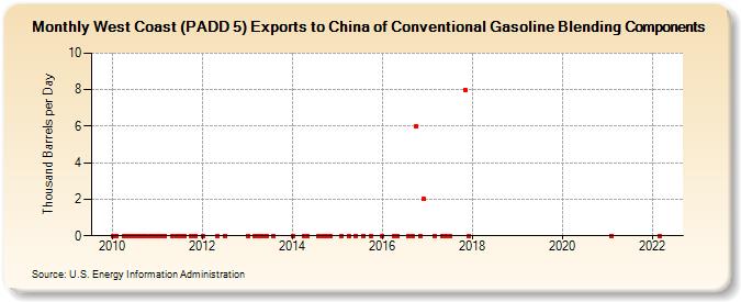 West Coast (PADD 5) Exports to China of Conventional Gasoline Blending Components (Thousand Barrels per Day)