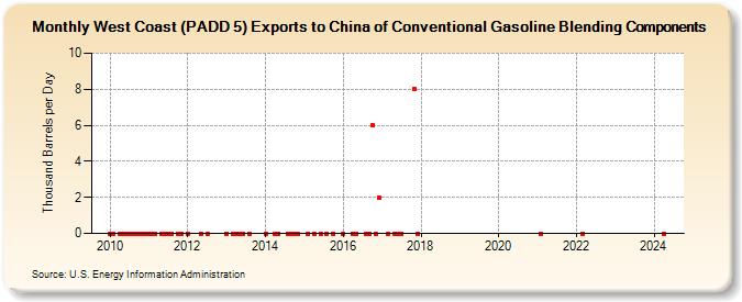 West Coast (PADD 5) Exports to China of Conventional Gasoline Blending Components (Thousand Barrels per Day)