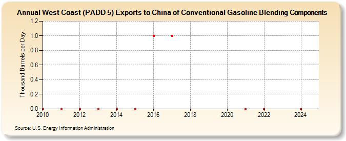 West Coast (PADD 5) Exports to China of Conventional Gasoline Blending Components (Thousand Barrels per Day)