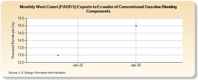 West Coast (PADD 5) Exports to Ecuador of Conventional Gasoline Blending Components (Thousand Barrels per Day)