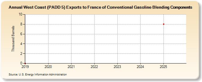 West Coast (PADD 5) Exports to France of Conventional Gasoline Blending Components (Thousand Barrels)