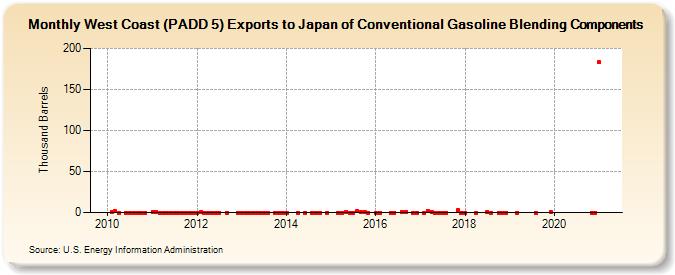 West Coast (PADD 5) Exports to Japan of Conventional Gasoline Blending Components (Thousand Barrels)
