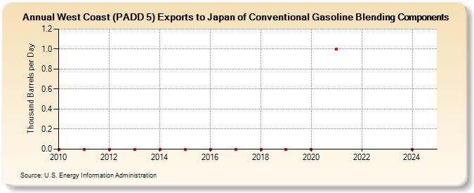 West Coast (PADD 5) Exports to Japan of Conventional Gasoline Blending Components (Thousand Barrels per Day)