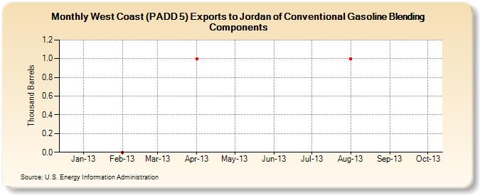 West Coast (PADD 5) Exports to Jordan of Conventional Gasoline Blending Components (Thousand Barrels)