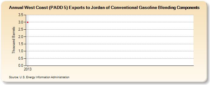 West Coast (PADD 5) Exports to Jordan of Conventional Gasoline Blending Components (Thousand Barrels)
