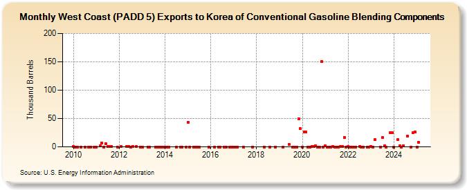 West Coast (PADD 5) Exports to Korea of Conventional Gasoline Blending Components (Thousand Barrels)