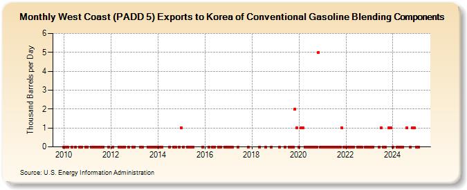 West Coast (PADD 5) Exports to Korea of Conventional Gasoline Blending Components (Thousand Barrels per Day)