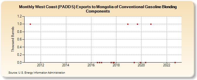 West Coast (PADD 5) Exports to Mongolia of Conventional Gasoline Blending Components (Thousand Barrels)
