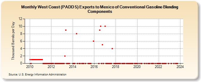 West Coast (PADD 5) Exports to Mexico of Conventional Gasoline Blending Components (Thousand Barrels per Day)