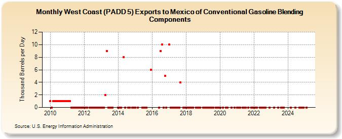 West Coast (PADD 5) Exports to Mexico of Conventional Gasoline Blending Components (Thousand Barrels per Day)