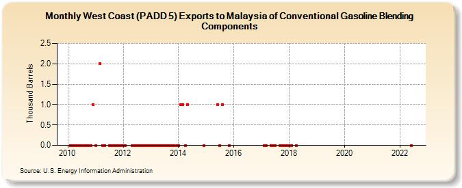 West Coast (PADD 5) Exports to Malaysia of Conventional Gasoline Blending Components (Thousand Barrels)