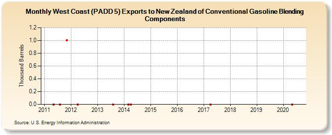 West Coast (PADD 5) Exports to New Zealand of Conventional Gasoline Blending Components (Thousand Barrels)