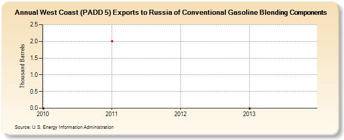 West Coast (PADD 5) Exports to Russia of Conventional Gasoline Blending Components (Thousand Barrels)