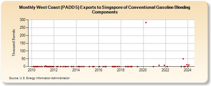 West Coast (PADD 5) Exports to Singapore of Conventional Gasoline Blending Components (Thousand Barrels)