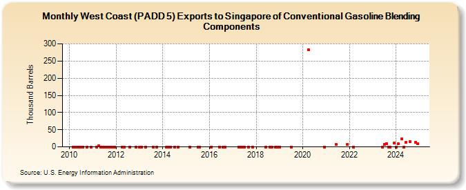 West Coast (PADD 5) Exports to Singapore of Conventional Gasoline Blending Components (Thousand Barrels)