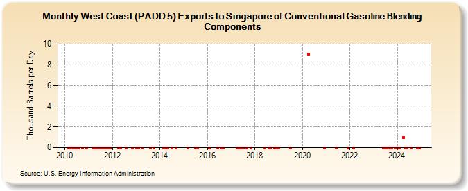 West Coast (PADD 5) Exports to Singapore of Conventional Gasoline Blending Components (Thousand Barrels per Day)