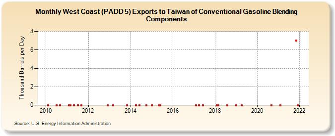 West Coast (PADD 5) Exports to Taiwan of Conventional Gasoline Blending Components (Thousand Barrels per Day)