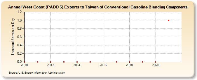 West Coast (PADD 5) Exports to Taiwan of Conventional Gasoline Blending Components (Thousand Barrels per Day)